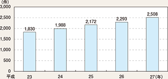 図表2-78　山岳遭難発生件数（平成23～27年）