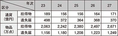 図表2-79　拾得物・遺失届の取扱い状況の推移（平成23～27年）