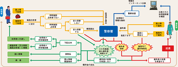 図表2-80　遺失物の取扱いの流れ