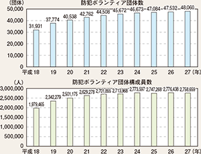 図表2-81　防犯ボランティア団体・構成員の推移（平成18～27年）