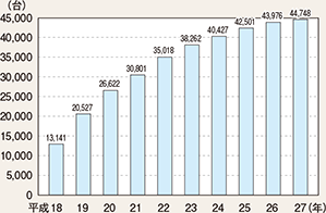 図表2-82　青色回転灯を装備した自動車数（平成18～27年）