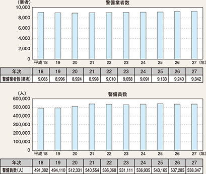 図表2-83　警備業者・警備員数の推移（平成18～27年）