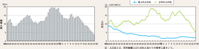 図表2-84　刑法犯少年の検挙人員・人口比の推移（昭和24年～平成27年）