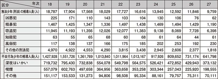 図表2-85 触法少年(刑法)及び不良行為少年の補導人員の推移(平成18~27年)