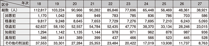 図表2-86　刑法犯少年の包括罪種別検挙人員の推移（平成18～27年）