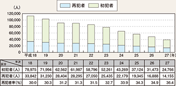 図表2-87 刑法犯少年の再犯者数・再犯者率の推移(平成18~27年)