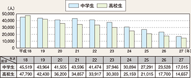 図表2-88　中学生・高校生の検挙・補導人員（刑法）の推移（平成18～27年）