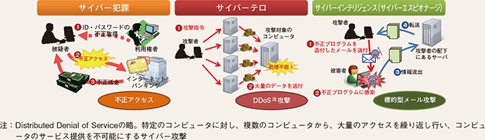 図表3-1　サイバー空間をめぐる脅威