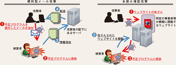 図表3-3　サイバーインテリジェンスの手口