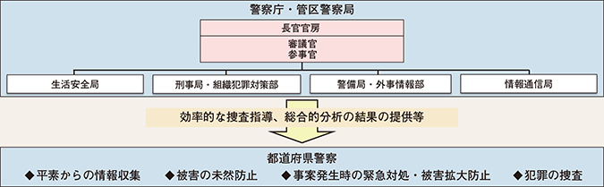 図表3-4　警察におけるサイバー空間の脅威への対処態勢