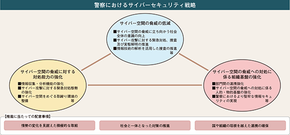 図表3-5　警察におけるサイバーセキュリティ戦略の概要