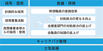 図表3-6　サイバー空間の脅威への対処に係る人材育成