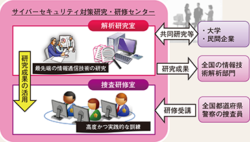 図表3-7　サイバーセキュリティ対策研究・研修センター