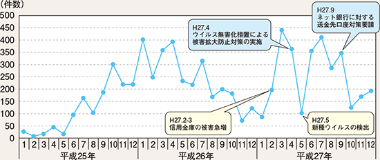 図表3-8 インターネットバンキングに係る不正送金事犯の月別発生状況の推移(平成25~27年)