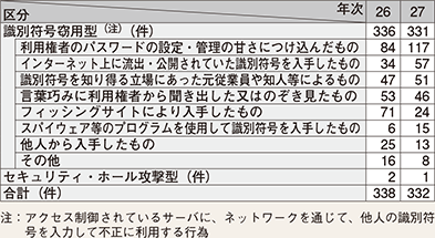 図表3-9 不正アクセス行為に係る犯行手口の内訳の推移(平成26、27年)