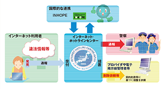 図表3-10 インターネット・ホットラインセンターにおける取組
