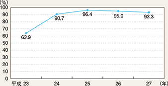 図表3-11　インターネット・ホットラインセンターが削除依頼を行った違法情報の削除率の推移（平成23～27年）
