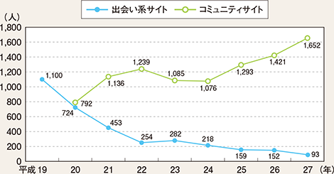 図表3-12　出会い系サイト及びコミュニティサイトに起因する事犯の被害児童数の推移（平成19～27年）