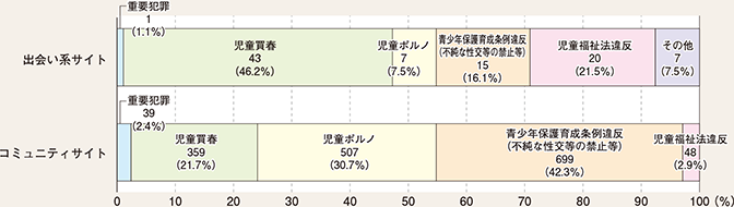 図表3-13 出会い系サイト及びコミュニティサイトに起因する事犯の罪種別の被害児童数及び割合(平成27年)