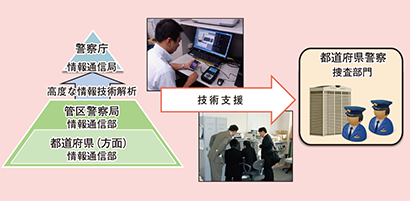 図表3-15　犯罪の取締りへの技術支援