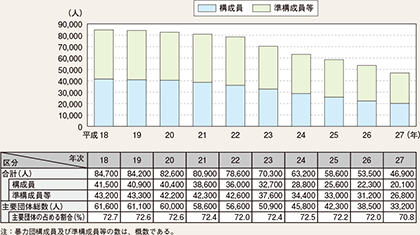 図表4-1　暴力団構成員及び準構成員等の推移（平成18年～27年）