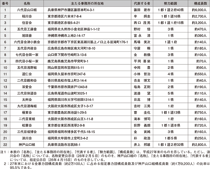 図表4-2　指定暴力団一覧表（22団体）