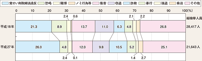 図表4-4　暴力団構成員等の罪種別検挙人員の状況（平成18年、27年）