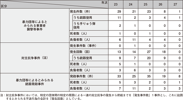 図表4-5　暴力団等によるとみられる事業者襲撃等事件の発生件数等の推移（平成23年～27年）