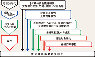 図表4-6　暴力団の資金獲得活動の変遷