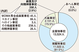 図表4-8　薬物事犯の検挙人員（平成27年）