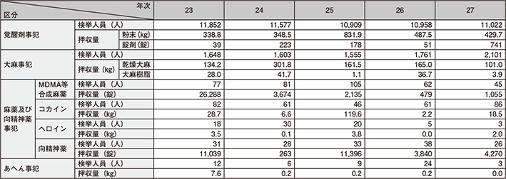 図表4-9　各種薬物事犯の検挙状況の推移（平成23～27年）
