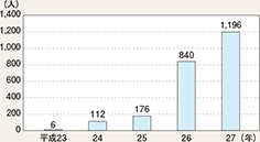 図表4-10　危険ドラッグ事犯の検挙人員の推移（平成23～27年）