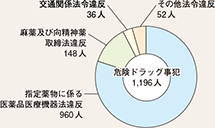 図表4-11　危険ドラッグに係る適用法令別検挙人員（平成27年）