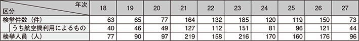 図表4-12　覚醒剤密輸入事犯の検挙状況の推移（平成18～27年）