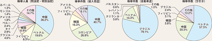 図表4-19　来日外国人犯罪の国籍・地域別検挙状況（平成27年）