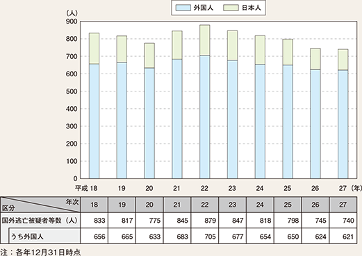 図表4-21　国外逃亡被疑者等の推移（平成18～27年）