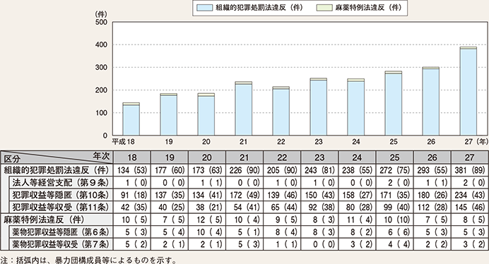 図表4-25 マネー・ローンダリング事犯の検挙状況の推移(平成18~27年)