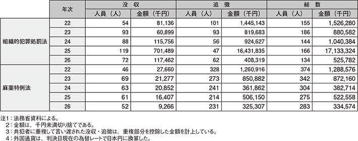 図表4-26　組織的犯罪処罰法及び麻薬特例法の没収・追徴規定の適用状況の推移（平成22～26年）