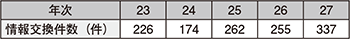 図表4-28　国家公安委員会・警察庁と外国のFIUとの情報交換件数の推移（平成23年～27年）