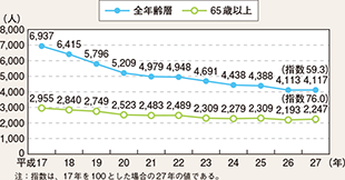 図表5-1　死者数の推移（平成17～27年）