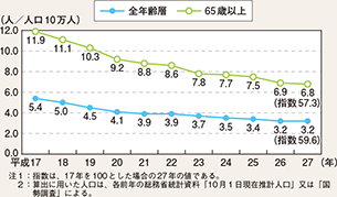 図表5-2　人口10万人当たり死者数の推移（平成17～27年）