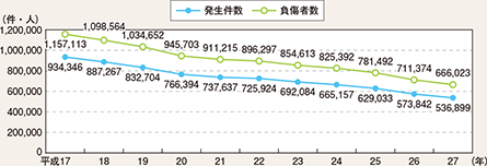 図表5-4　発生件数及び負傷者数の推移（平成17～27年）