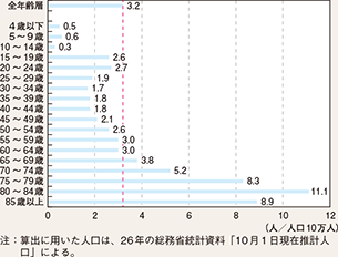 図表5-5　年齢層別人口10万人当たり死者数（平成27年）