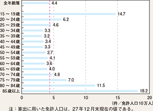 図表5-6　自動車等の運転者（第1当事者）の年齢層別免許人口10万人当たり死亡事故件数（平成27年）