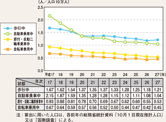 図表5-7　状態別人口10万人当たり死者数の推移（平成17～27年）