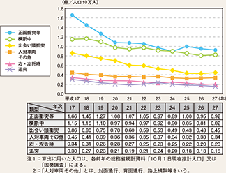 図表5-8　類型別人口10万人当たり死亡事故件数の推移（平成17～27年）