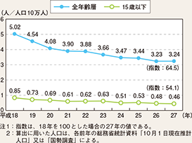 図表5-9　15歳以下の人口10万人当たり死者数の推移（平成18～27年）