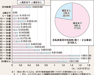 図表5-11　人口10万人当たり年齢層別自転車乗用中死者数（第1・2当事者）及び違反有無別割合（平成27年）