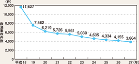 図表5-14　飲酒事故件数の推移（平成18～27年）