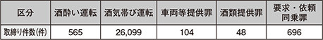 図表5-16　飲酒運転の取締り件数（平成27年）